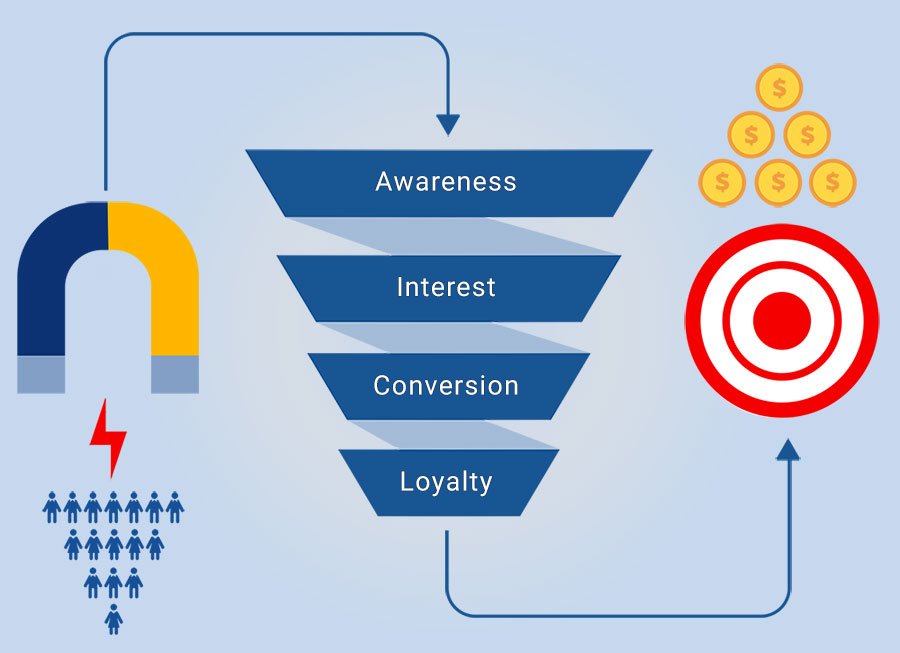 Lead Magnet and Lead Funnel Schematic