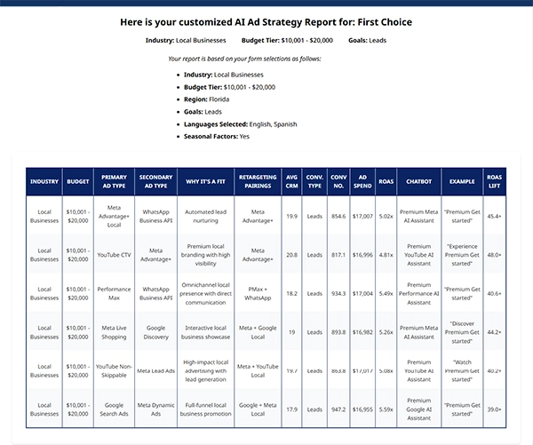 Local Business AI Ad Engine Report Generated From Form with ChatGPT API integration