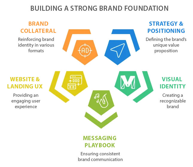 Business branding foundation diagram showing Strategy & Positioning, Visual Identity, Messaging Playbook, Website & Landing UX, and Brand Collateral