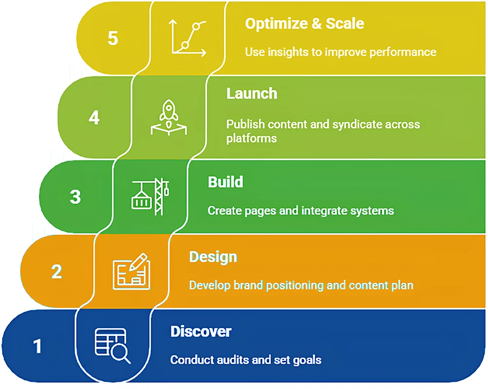 flywheel - visual selection AI-driven growth framework with five stages: Discover, Design, Build, Launch, Optimize & Scale