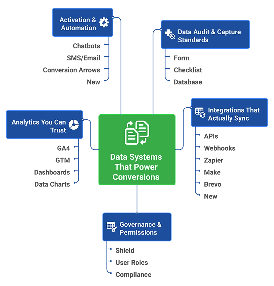Data Systems that Power Conversions infographic Infographic showing five connected components of data systems that power conversions: data audit and capture standards, integrations that actually sync, governance and permissions, analytics you can trust, and activation and automation.