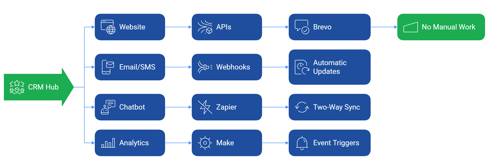 Infographic showing CRM hub connected to website, APIs, webhooks, Zapier, Make, Brevo, chatbots, and analytics tools with automated updates, two-way sync, and event triggers.