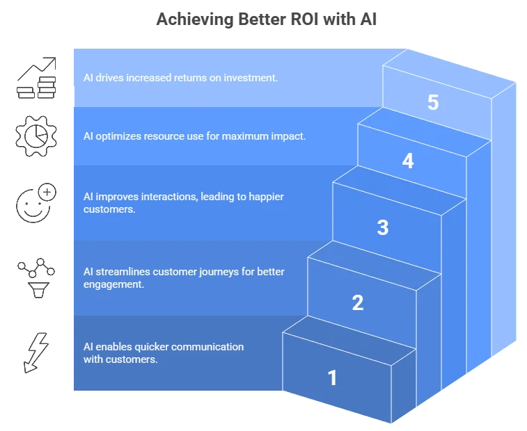 Stair-step infographic: AI boosts ROI—faster communication, smoother journeys, happier customers, optimized resources, higher returns.