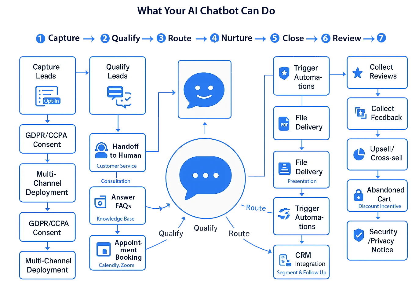 AI chatbot flowchart: capture and qualify leads, handoff, FAQs, booking, automations, file delivery, CRM updates, reviews, upsell, abandoned cart.