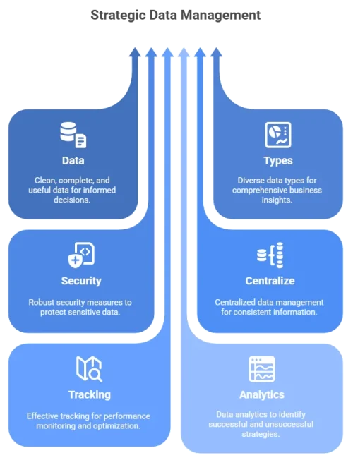 Infographic showing a vertical data pipeline: Data → Types → Security → Centralize → Tracking → Analytics. Rounded cards with upward arrows explain clean data, secure and centralized CRM, event tracking, and analytics for better decisions.