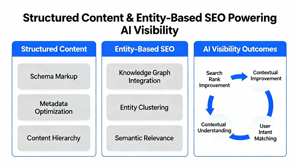 Diagram showing structured content & entity-based SEO powering AI visibility Diagram showing structured content & entity-based SEO powering AI visibility