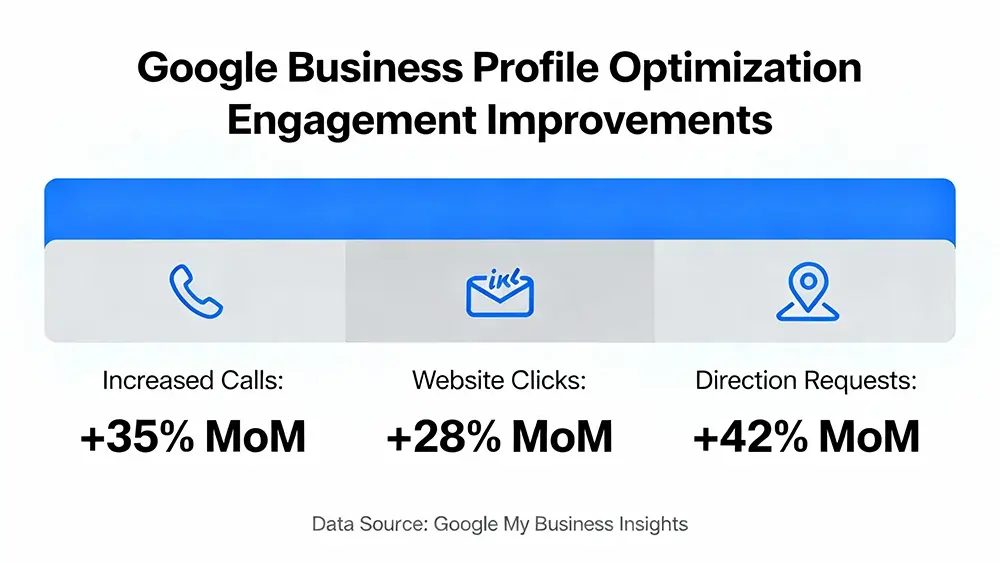 Engagement improvements from Google Business Profile Optimization including calls, clicks, and directions