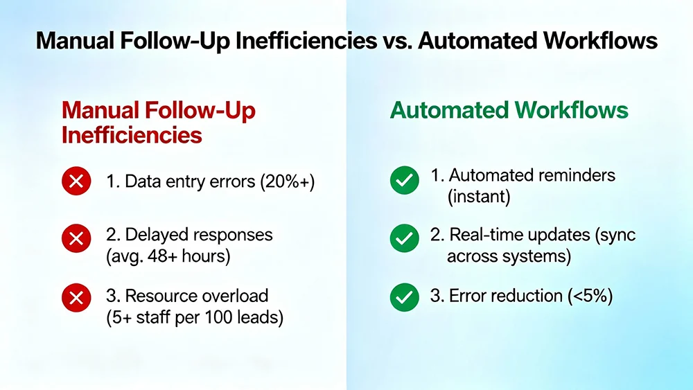 diagram showing manual follow-up inefficiencies versus automated workflows