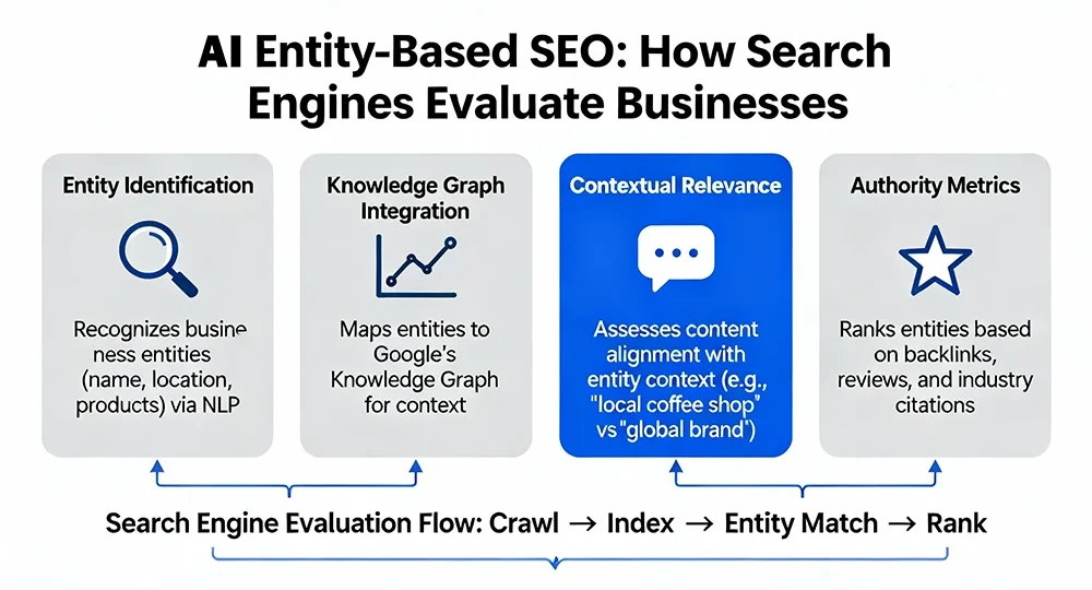 AI entity-based SEO showing how search engines evaluate businesses