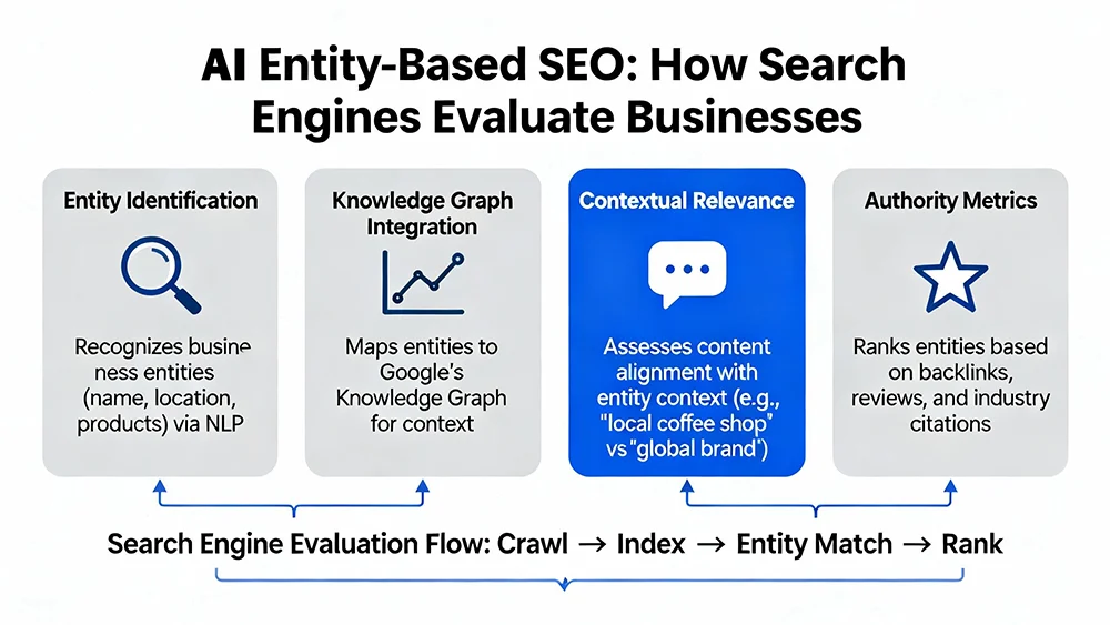 AI entity-based SEO showing how search engines evaluate businesses