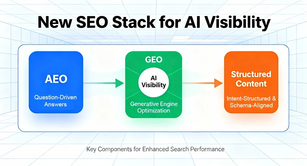 The new SEO stack using AEO, GEO, and structured content for AI visibility
