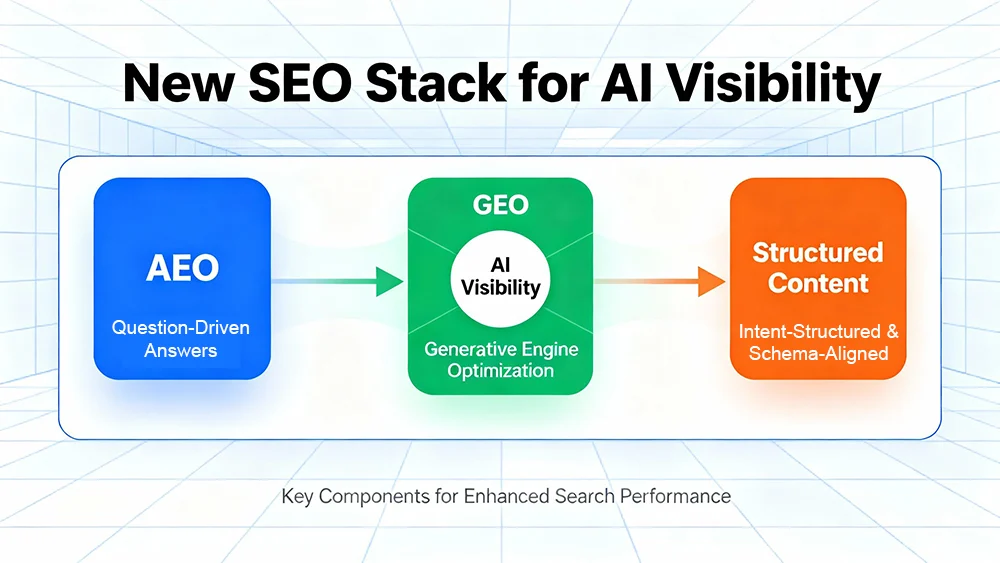 The new SEO stack using AEO, GEO, and structured content for AI visibility