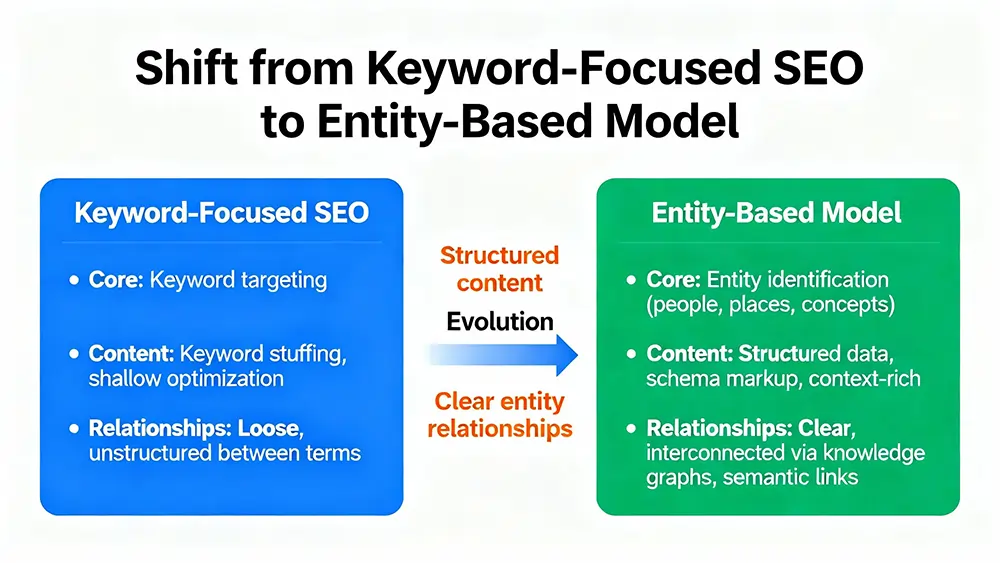 A diagram illustrating the shift from keyword-focused SEO to an entity-based model with structure of content and clear relationships.