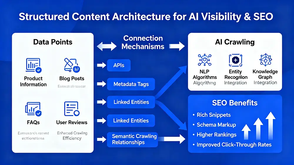 A diagram showing how structured content architecture connects different data points to improve AI visibility and SEO