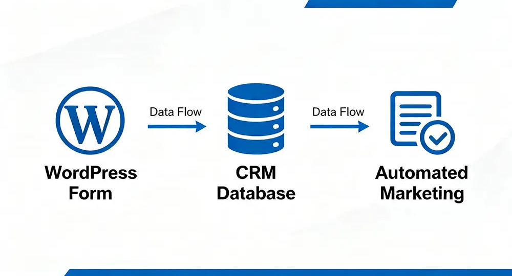 WordPress form to CRM integration with automated marketing workflow, showing seamless data flow for lead capture, management, and conversion optimization.