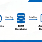 WordPress form to CRM integration with automated marketing workflow, showing seamless data flow for lead capture, management, and conversion optimization.