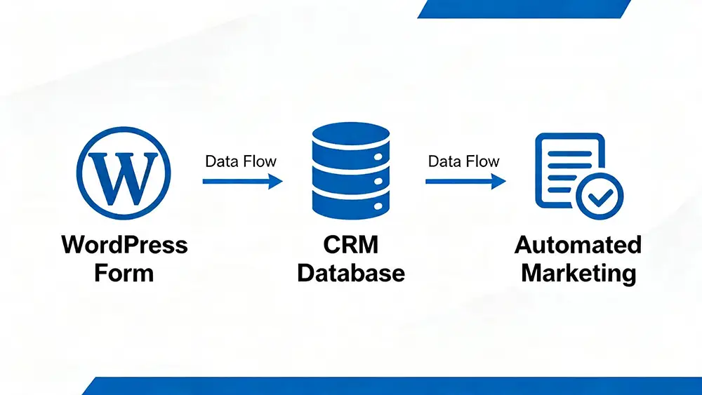 WordPress form to CRM integration with automated marketing workflow, showing seamless data flow for lead capture, management, and conversion optimization.