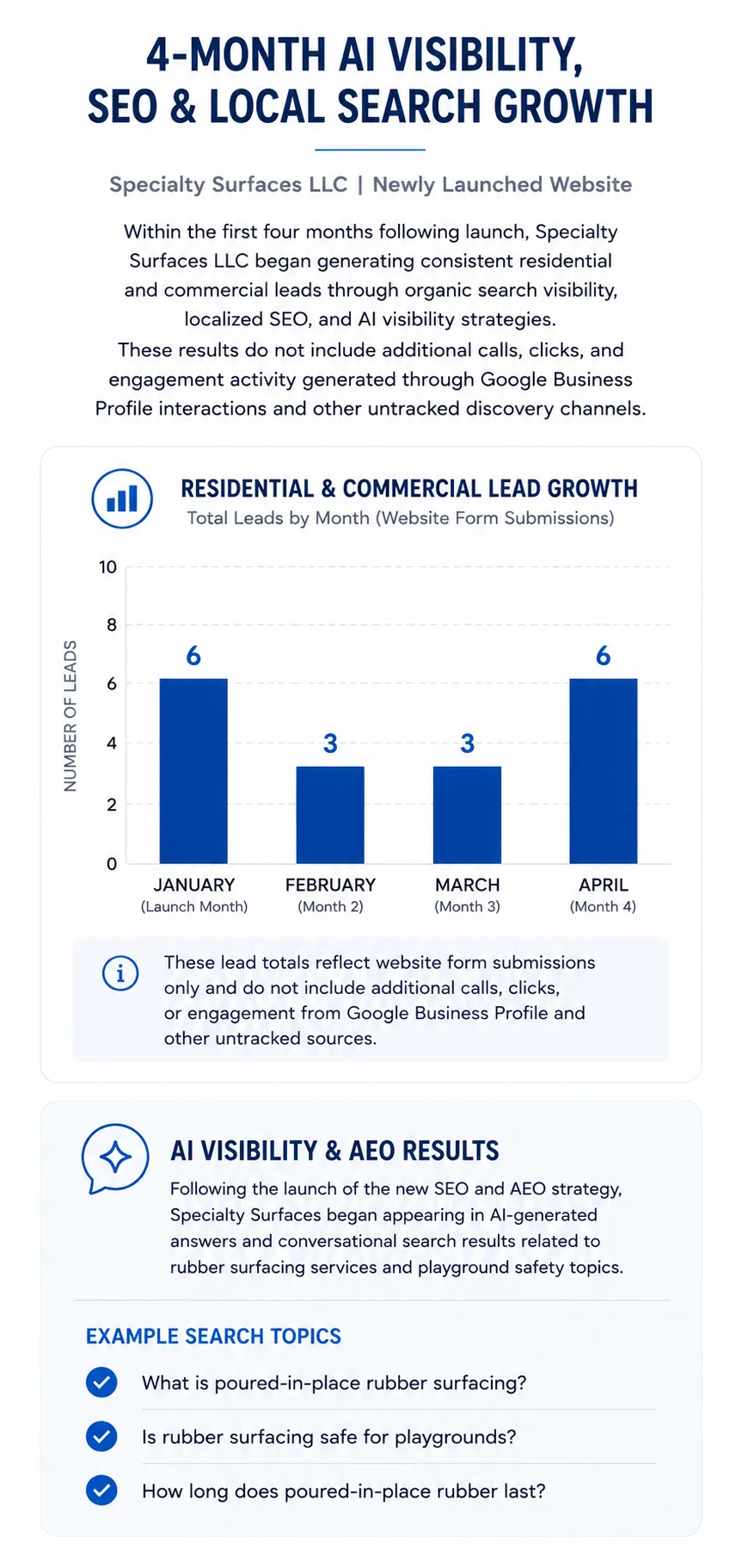 Mobile infographic displaying 4-month AI visibility, SEO, and local search growth for Specialty Surfaces LLC, including lead growth from residential and commercial website inquiries and appearance in AI-generated answers for rubber surfacing-related searches.