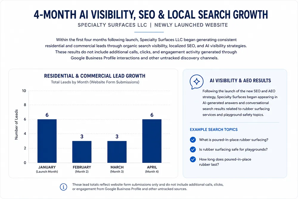 Infographic showing 4-month AI visibility, SEO, and local search growth results for Specialty Surfaces LLC after launching a new website and SEO strategy by Webpuzzlemaster, including residential and commercial lead growth and visibility in AI-generated search results related to rubber surfacing.