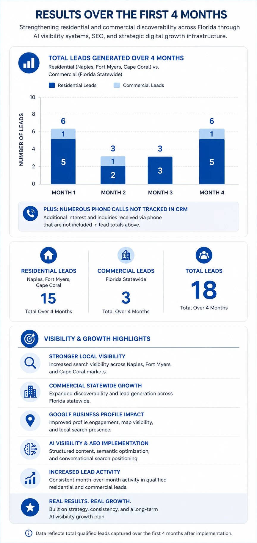 4-Month AI Visibility & Lead Growth Results — Mobile Version Mobile infographic displaying residential and commercial lead growth, AI visibility implementation, local SEO improvements, and digital growth highlights for Specialty Surfaces LLC over the first four months.