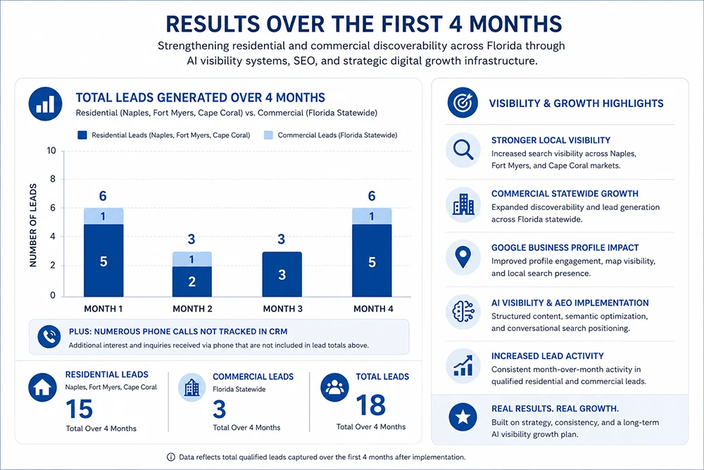 AI Visibility & SEO Growth Results — Specialty Surfaces LLC Infographic showing residential and commercial lead growth results over the first four months of AI visibility, SEO, local search optimization, and digital growth implementation for Specialty Surfaces LLC across Florida markets.