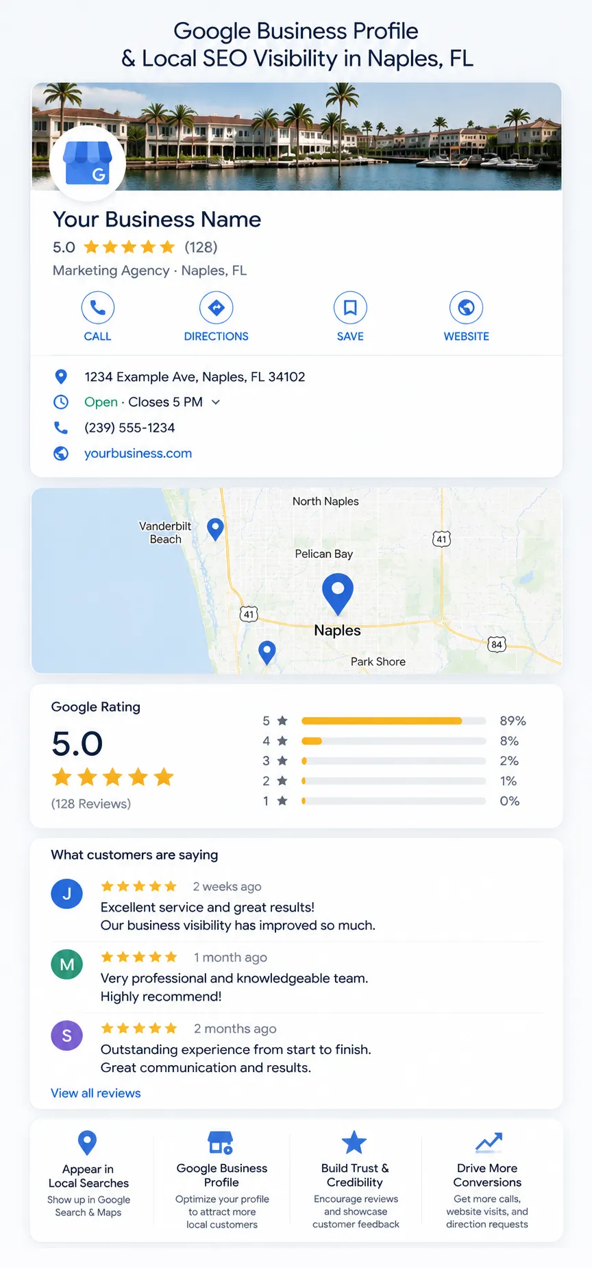 Mobile-friendly illustration showing Google Business Profile optimization, local SEO visibility, customer reviews, map locations, and local search engagement for businesses in Naples, Florida.
