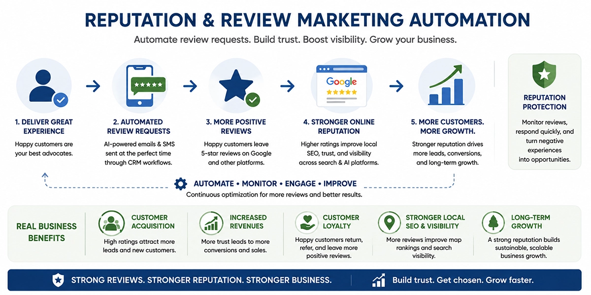Reputation & Review Marketing Automation System for Business Growth Horizontal infographic illustrating reputation and review marketing automation workflows, including automated review requests, customer engagement, Google review generation, reputation management, increased customer acquisition, higher revenues, stronger local SEO visibility, customer loyalty, and long-term business growth.