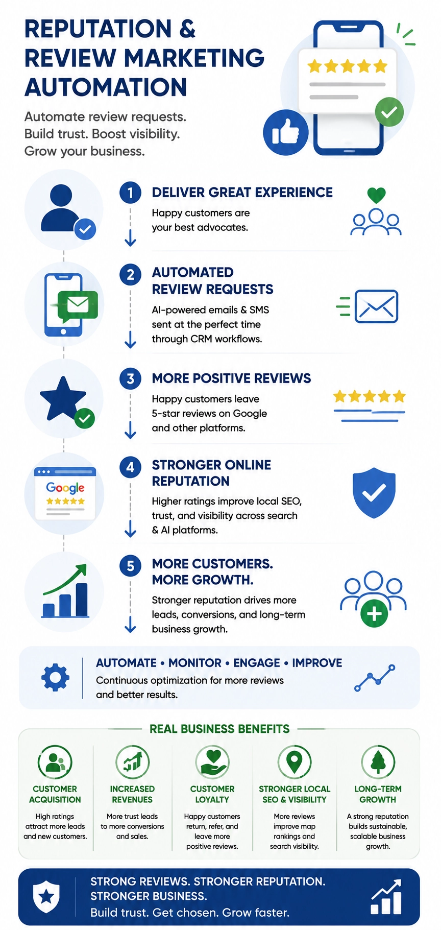 Mobile Reputation & Review Marketing Automation Infographic Mobile-friendly infographic showing reputation and review marketing automation strategies, including AI-powered review requests, customer engagement workflows, Google review visibility, reputation management, customer acquisition, increased