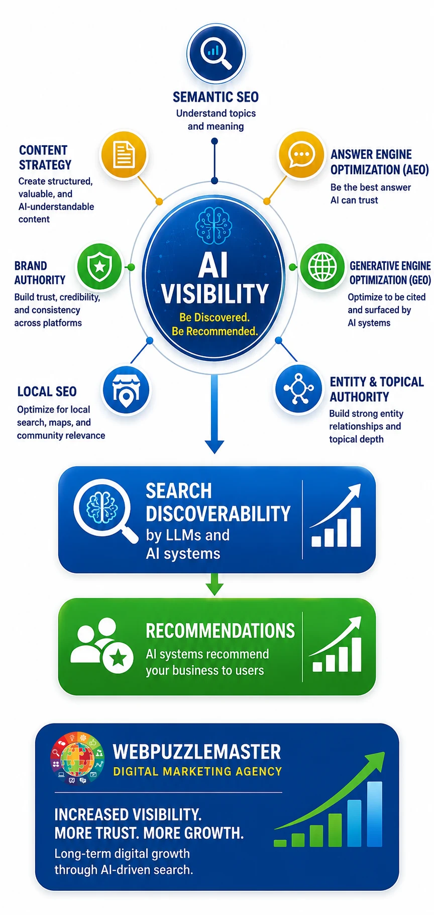 AI Visibility Framework for Semantic SEO, AEO & Conversational Search Discoverability Mobile Image Mobile infographic showing the Webpuzzlemaster AI Visibility Framework including semantic SEO, answer engine optimization (AEO), generative engine optimization (GEO), entity and topical authority, structured content strategy, local SEO, brand authority, AI search discoverability, and AI-driven business recommendations for long-term digital growth.