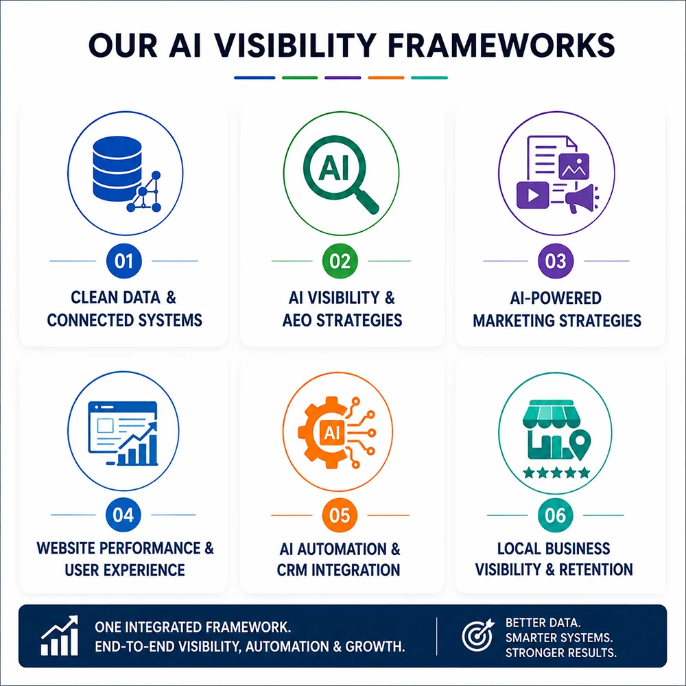 AI Visibility Frameworks & Integrated Digital Growth Systems Diagram showing AI visibility frameworks including clean data systems, AEO and semantic SEO, AI-powered marketing, website performance, CRM automation, and local business visibility strategies.