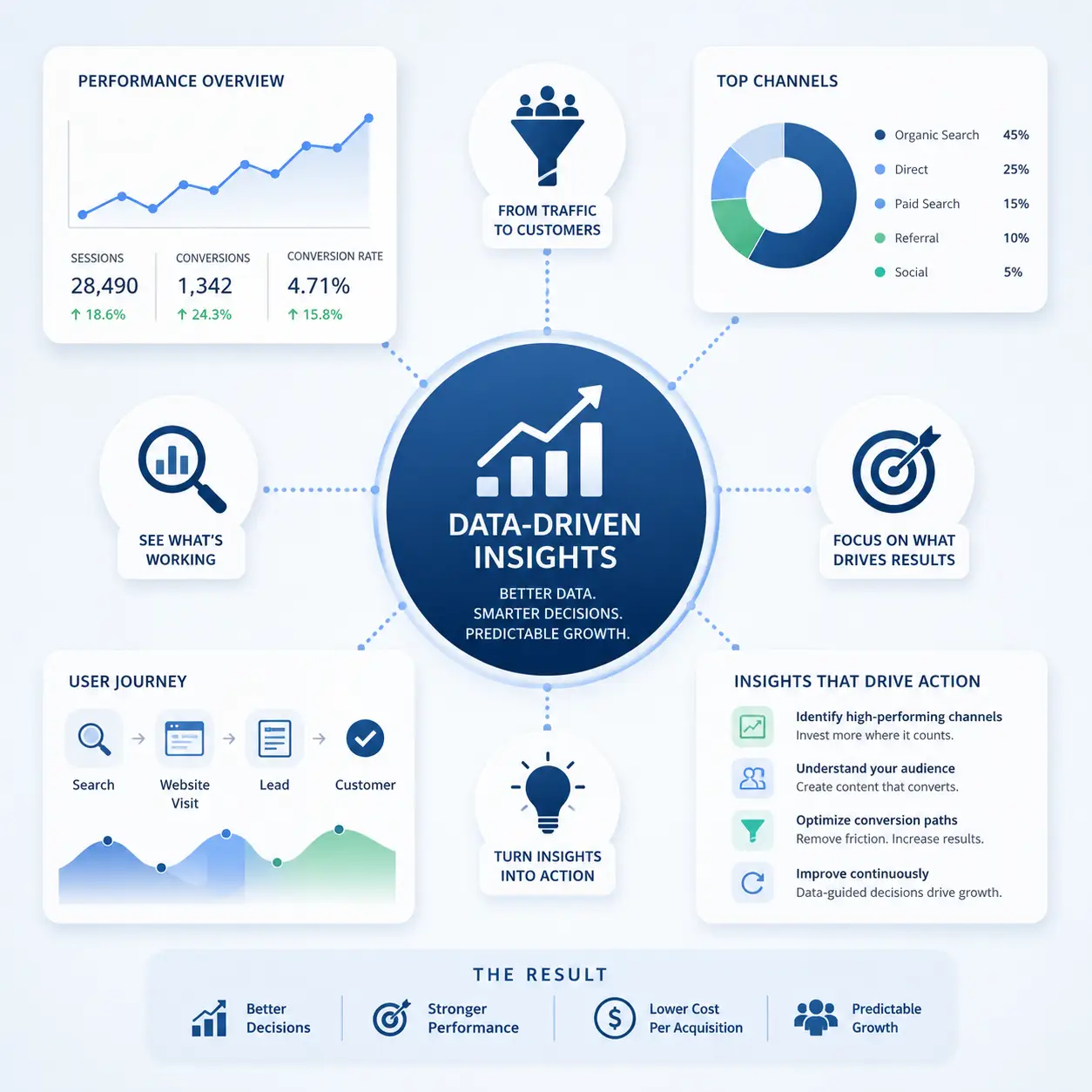 Data-driven marketing insights infographic showing performance tracking, user journey analysis, conversion optimization, and predictable business growth
