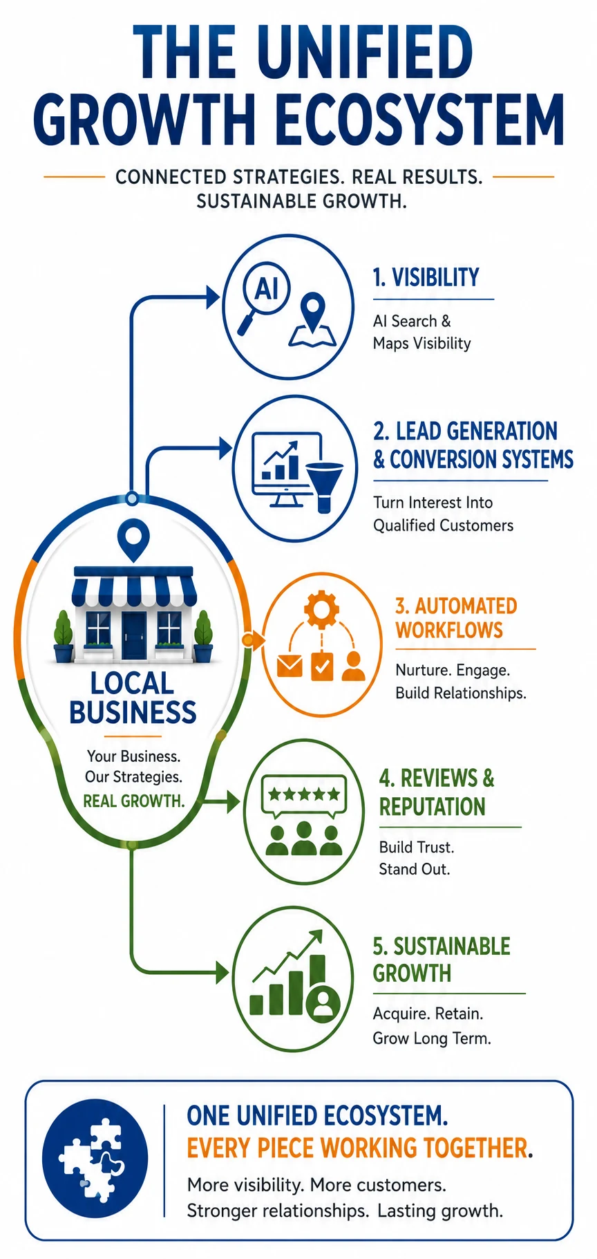 Unified Growth Ecosystem for Local Businesses – Mobile View Mobile-friendly Unified Growth Ecosystem infographic illustrating the relationship between AI search and maps visibility, lead generation, automated workflows, reputation management, customer retention, and long-term business growth for local businesses.