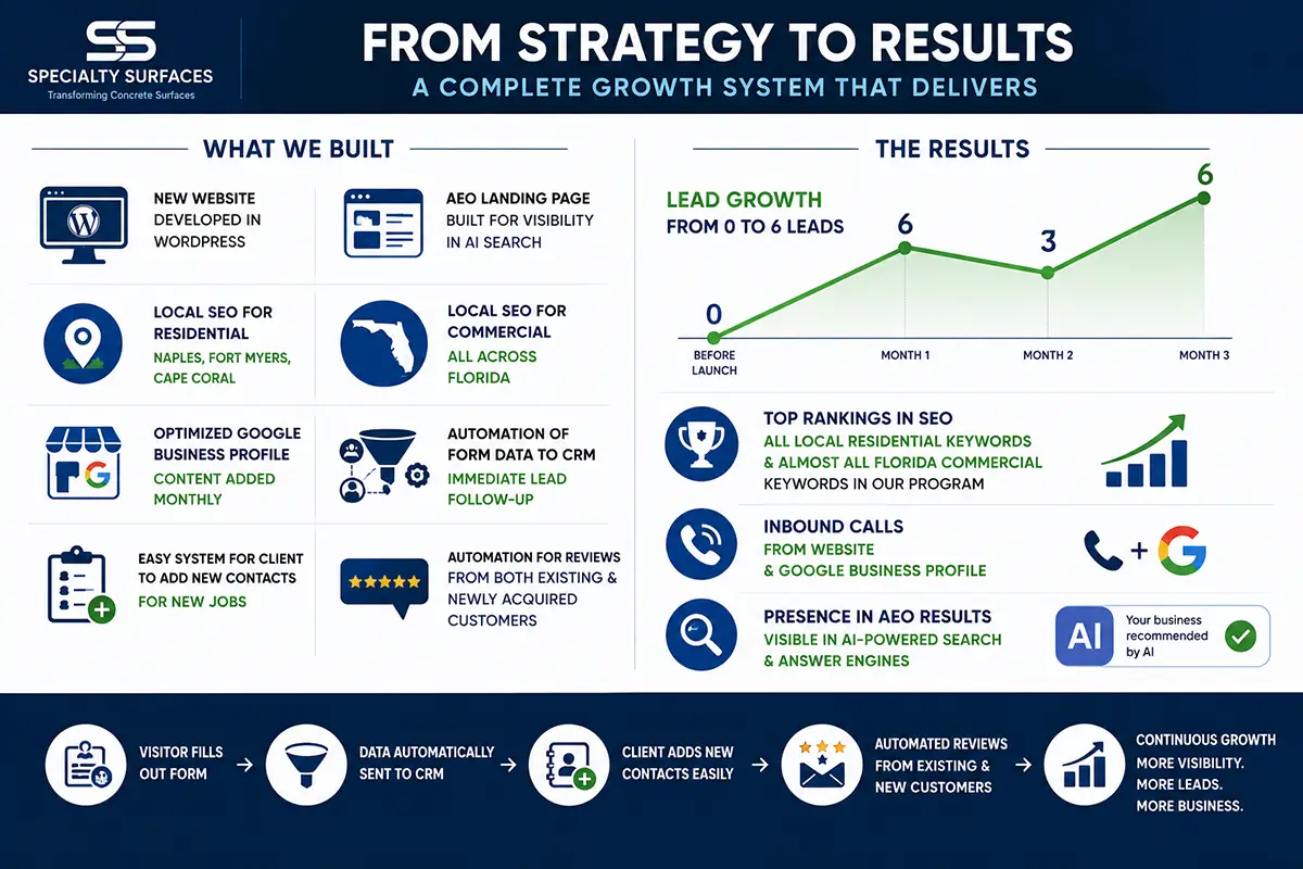 Specialty Surfaces digital marketing case study infographic showing website redevelopment, AEO and SEO strategy, CRM automation, Google Business Profile optimization, lead growth, page one rankings, and increased inbound calls