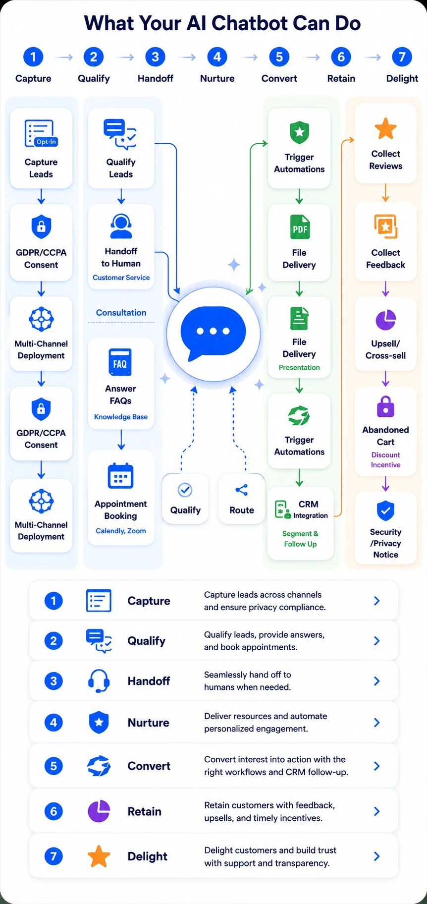 AI Chatbot Automation System for Lead Generation, CRM Integration and Customer Retention Mobile View AI chatbot automation system diagram showing lead capture, lead qualification, appointment booking, CRM integration, workflow automation, review generation, customer feedback collection, upsell opportunities, and customer retention strategies for business growth.