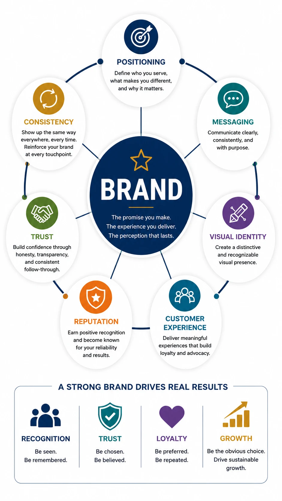 Mobile business branding framework diagram illustrating how positioning, messaging, visual identity, customer experience, reputation, trust, and consistency work together to build a strong brand.