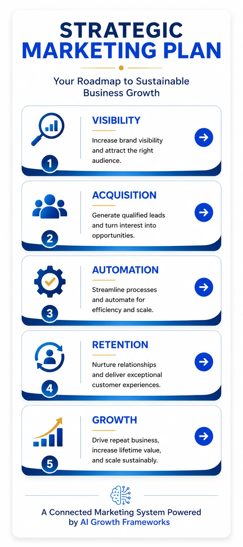 Strategic Marketing Plan Powered by AI Growth Frameworks Mobile View Mobile view of strategic marketing plan diagram showing a connected marketing system that aligns visibility, customer acquisition, automation, customer retention, and business growth through AI growth frameworks.