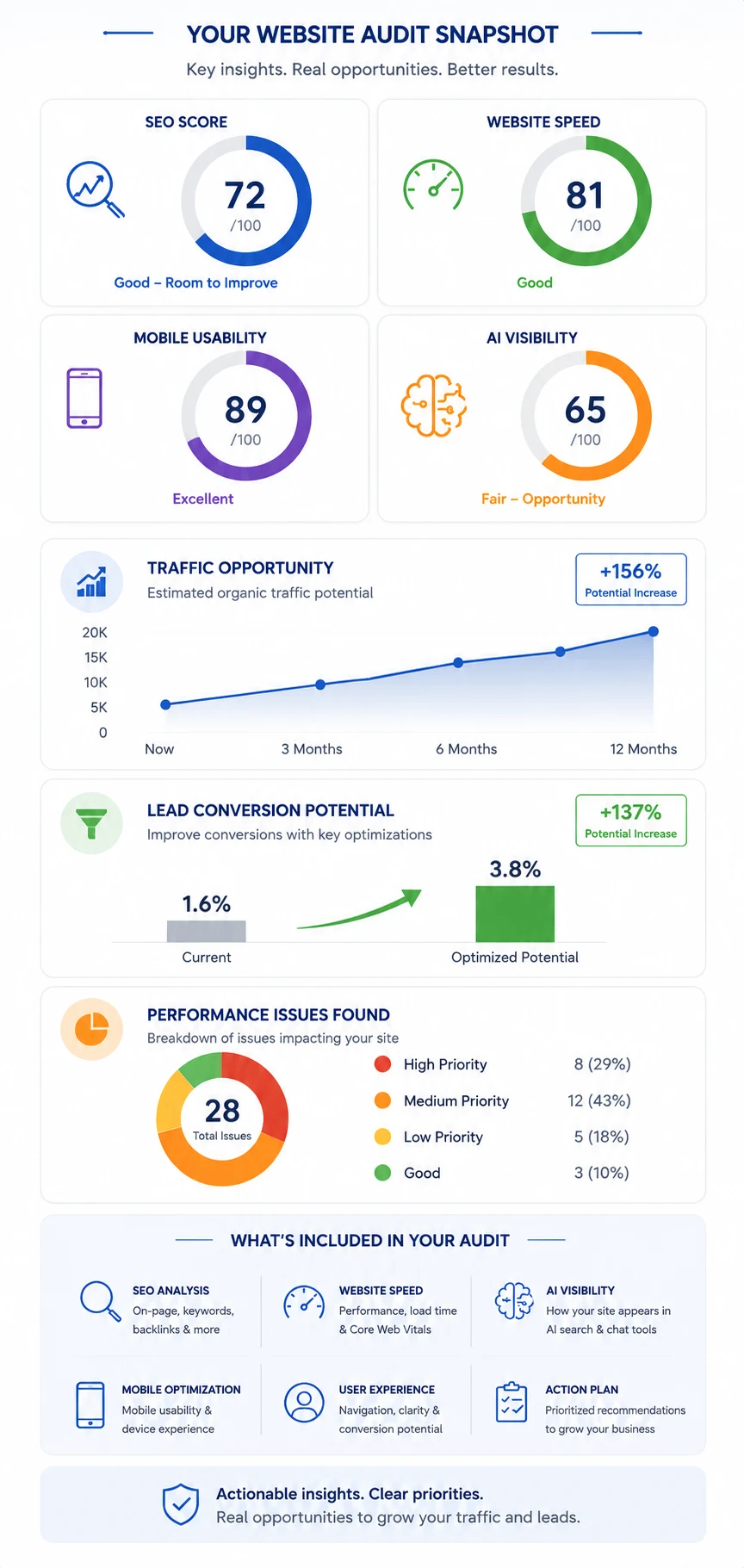 Mobile-friendly website audit dashboard infographic displaying SEO score, website speed, mobile usability, AI visibility assessment, traffic growth opportunities, conversion improvement potential, performance issue breakdown, and key audit areas reviewed during a free website audit.