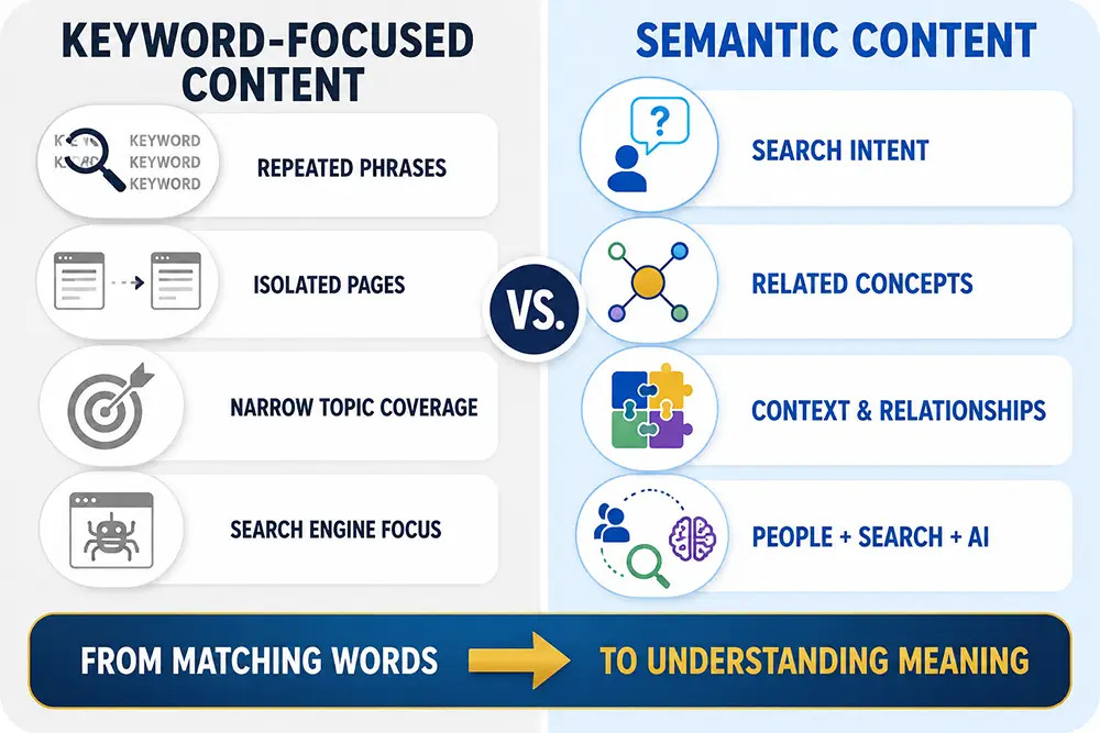 Comparison of keyword-focused content with semantic content using search intent, related concepts, context, relationships, and AI discovery.