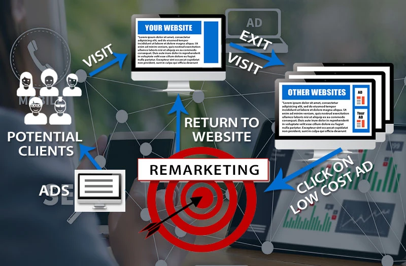 Remarketing advertising
