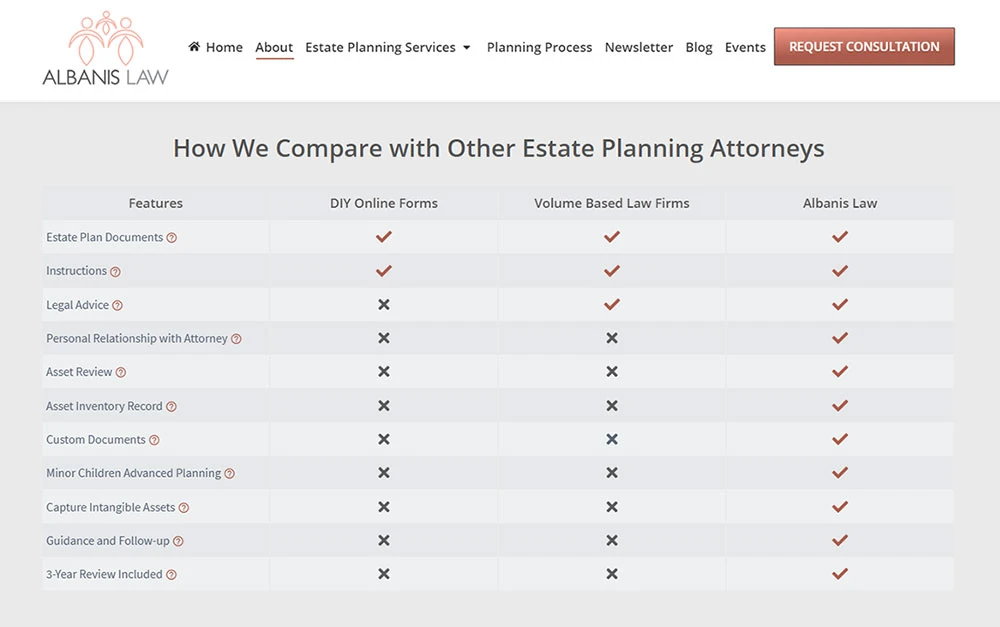Estate Attorney Website Comparison Table