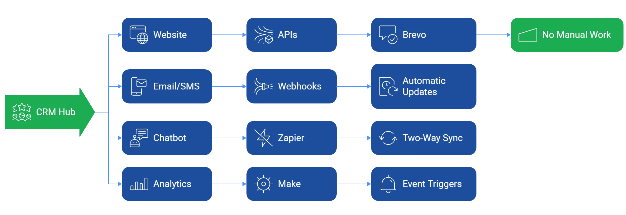 Integrations that Sync inforgraphic HR Infographic showing CRM hub connected to website, APIs, webhooks, Zapier, Make, Brevo, chatbots, and analytics tools with automated updates, two-way sync, and event triggers.
