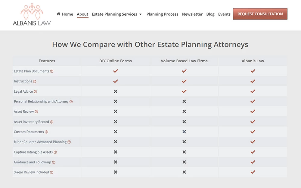 estate-lawyer-comparison Estate Attorney Website Comparison Table