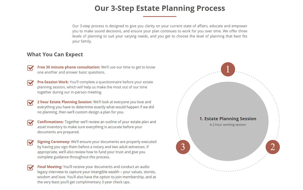 estate-lawyer-planning-process Estate Attorney Website Process