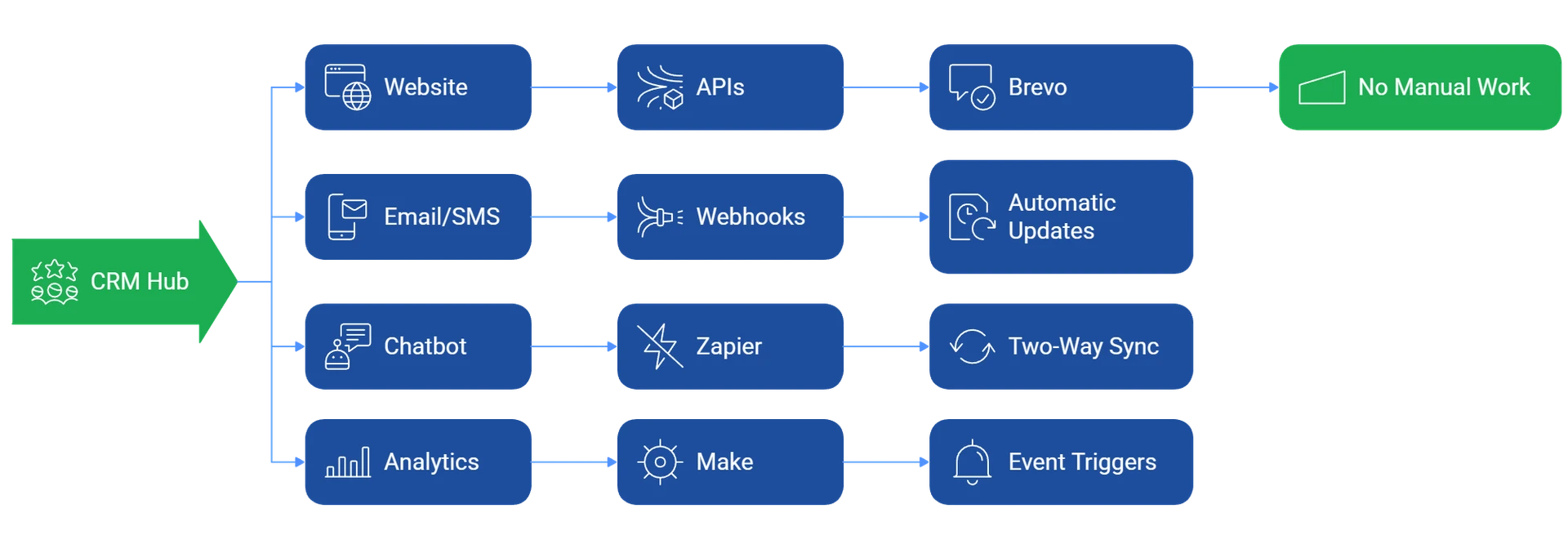 Integrations that Sync inforgraphic HR Infographic showing CRM hub connected to website, APIs, webhooks, Zapier, Make, Brevo, chatbots, and analytics tools with automated updates, two-way sync, and event triggers.